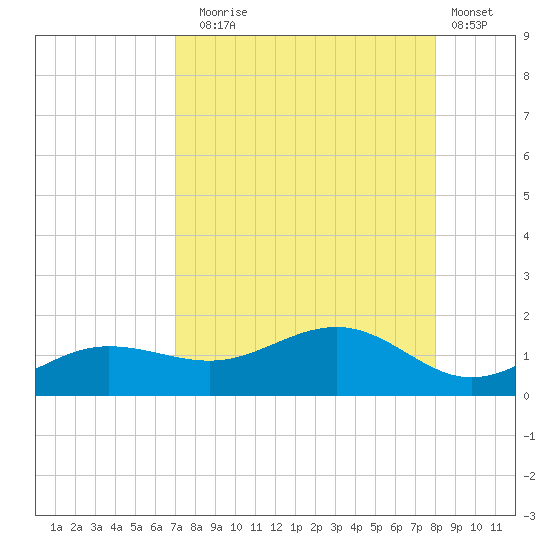 Englewood tide chart for Sunday, August 24, 2025