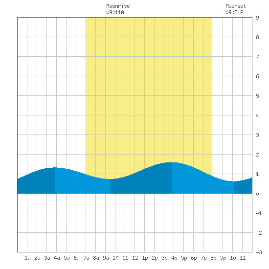 Englewood tide chart for Monday, August 25, 2025