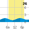 Englewood tide chart for Tuesday, August 26, 2025