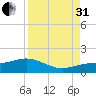 Englewood tide chart for Sunday, August 31, 2025