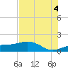 Englewood tide chart for Monday, August 4, 2025