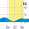 Englewood tide chart for Thursday, September 11, 2025