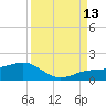 Englewood tide chart for Saturday, September 13, 2025