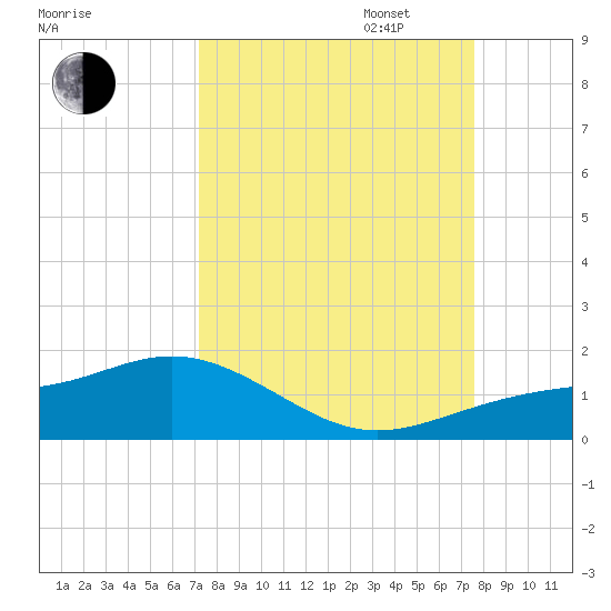 Englewood tide chart for Sunday, September 14, 2025