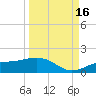 Englewood tide chart for Tuesday, September 16, 2025