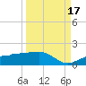 Englewood tide chart for Wednesday, September 17, 2025
