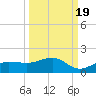 Englewood tide chart for Friday, September 19, 2025