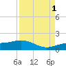 Englewood tide chart for Monday, September 1, 2025