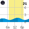 Englewood tide chart for Sunday, September 21, 2025