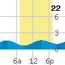 Englewood tide chart for Monday, September 22, 2025