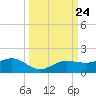 Englewood tide chart for Wednesday, September 24, 2025