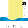 Englewood tide chart for Thursday, September 25, 2025