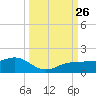 Englewood tide chart for Friday, September 26, 2025