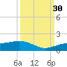 Englewood tide chart for Tuesday, September 30, 2025