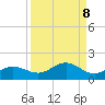 Englewood tide chart for Monday, September 8, 2025