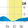 Englewood tide chart for Friday, October 10, 2025
