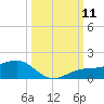 Englewood tide chart for Saturday, October 11, 2025