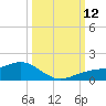 Englewood tide chart for Sunday, October 12, 2025