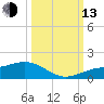 Englewood tide chart for Monday, October 13, 2025