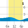 Englewood tide chart for Wednesday, October 1, 2025