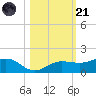 Englewood tide chart for Tuesday, October 21, 2025