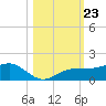 Englewood tide chart for Thursday, October 23, 2025