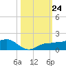 Englewood tide chart for Friday, October 24, 2025