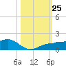 Englewood tide chart for Saturday, October 25, 2025