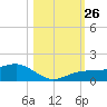Englewood tide chart for Sunday, October 26, 2025