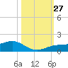 Englewood tide chart for Monday, October 27, 2025