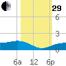 Englewood tide chart for Wednesday, October 29, 2025