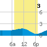 Englewood tide chart for Friday, October 3, 2025