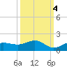 Englewood tide chart for Saturday, October 4, 2025