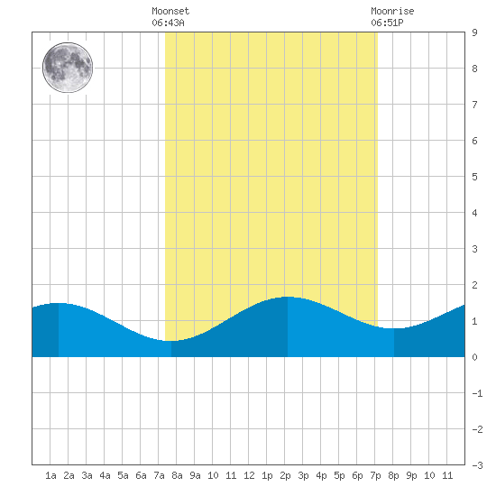 Englewood tide chart for Monday, October 6, 2025
