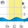 Englewood tide chart for Monday, October 6, 2025