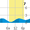 Englewood tide chart for Tuesday, October 7, 2025