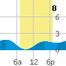 Englewood tide chart for Wednesday, October 8, 2025