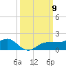 Englewood tide chart for Thursday, October 9, 2025