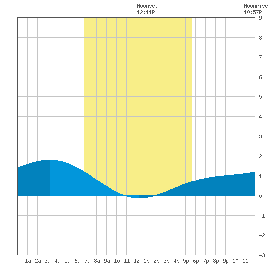 Englewood tide chart for Monday, November 10, 2025