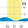 Englewood tide chart for Tuesday, November 11, 2025