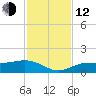 Englewood tide chart for Wednesday, November 12, 2025