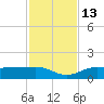 Englewood tide chart for Thursday, November 13, 2025