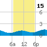 Englewood tide chart for Saturday, November 15, 2025