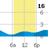 Englewood tide chart for Sunday, November 16, 2025