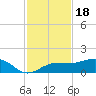Englewood tide chart for Tuesday, November 18, 2025