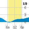 Englewood tide chart for Wednesday, November 19, 2025