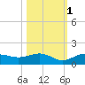 Englewood tide chart for Saturday, November 1, 2025