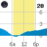 Englewood tide chart for Thursday, November 20, 2025