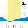Englewood tide chart for Friday, November 21, 2025