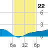 Englewood tide chart for Saturday, November 22, 2025